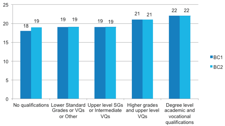 Figure 4‑B Doing frequent activities at age 3, by parental education (mean score) Figure 4‑B Doing frequent activities at age 3, by parental education (mean score)