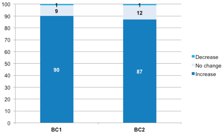 Figure 4‑C Change in frequency of reading between 10 months and age 3 (%) Figure 4‑C Change in frequency of reading between 10 months and age 3 (%)
