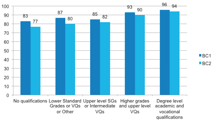 Figure 4‑D % of parents who increased frequency of reading with child between 10 months and age 3, by parental level of education Figure 4‑D % of parents who increased frequency of reading with child between 10 months and age 3, by parental level of education