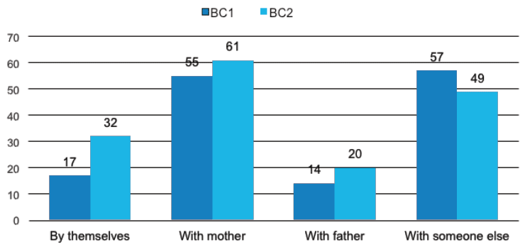 Figure 4‑E % of children doing all four activities with person Figure 4‑E % of children doing all four activities with person