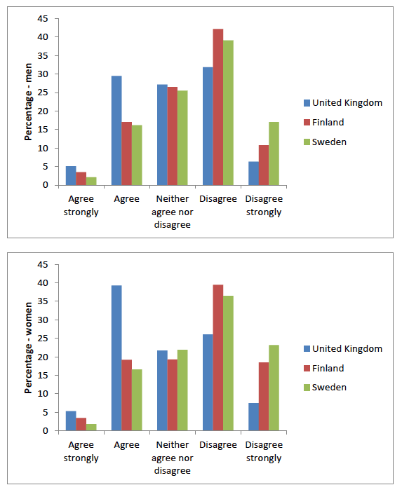 Figure 12: Percentage who agree that women should be prepared to cut down on paid work for sake of family, 2010 UK Figure 12: Percentage who agree that women should be prepared to cut down on paid work for sake of family, 2010 UK
