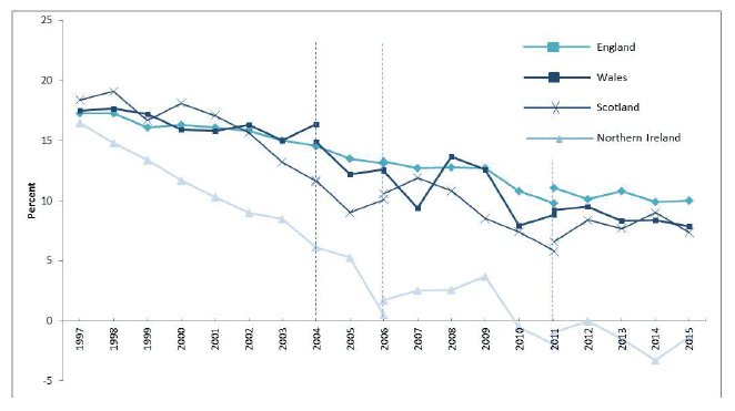 Figure 1: Gender pay gap for median full-time hourly earnings (excluding overtime) by country, April 1997 to 2015 Figure 1: Gender pay gap for median full-time hourly earnings (excluding overtime) by country, April 1997 to 2015