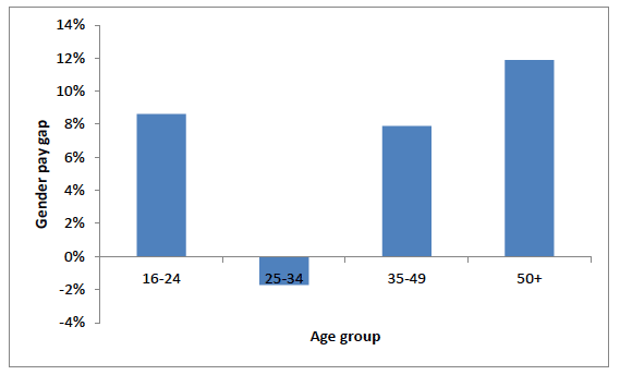 Figure 2: Gender pay gap - median hourly earnings excluding overtime - full-time by age 2015, Scotland Figure 2: Gender pay gap - median hourly earnings excluding overtime - full-time by age 2015, Scotland