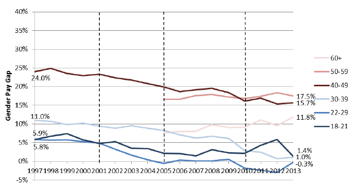 Figure 3: Gender pay gap for FULL-TIME employees by age group (median hourly earnings excluding overtime), <acronym>UK</acronym> 1997-2013 Figure 3: Gender pay gap for FULL-TIME employees by age group (median hourly earnings excluding overtime), UK 1997-2013