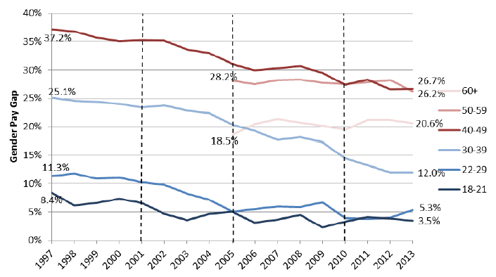 Figure 4 - Gender pay gap for ALL employees by age group (gross hourly earnings excluding overtime), UK 1997-2013 Figure 4 - Gender pay gap for ALL employees by age group (gross hourly earnings excluding overtime), UK 1997-2013