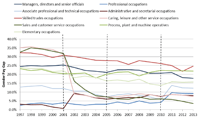 Figure 7: Gender pay gap for full-time employees by occupational group (SOC2010) (gross hourly earnings excluding overtime), UK 1997-2013 Figure 7: Gender pay gap for full-time employees by occupational group (SOC2010) (gross hourly earnings excluding overtime), UK 1997-2013