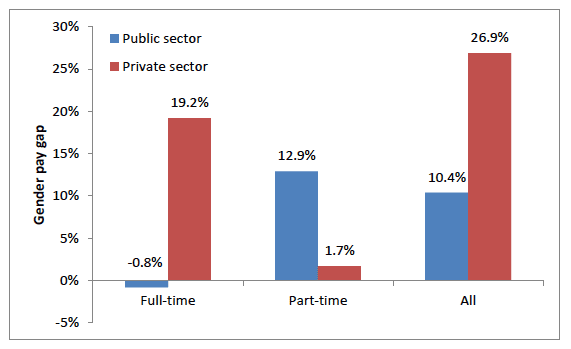Figure 8: Gender pay gap by public/private, Scotland, 2015 Figure 8: Gender pay gap by public/private, Scotland, 2015