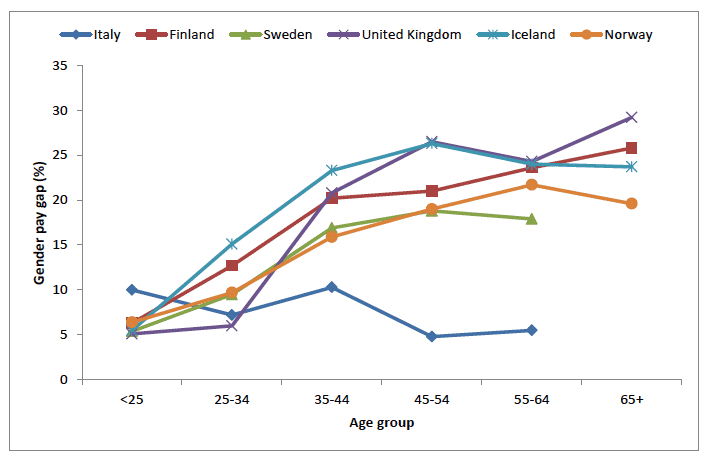 Figure 10: Gender pay gap by age group - 2013 Figure 10: Gender pay gap by age group - 2013