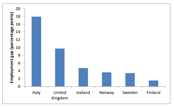 Figure 11: Difference in overall employment rate of women and men - 2014 Figure 11: Difference in overall employment rate of women and men - 2014