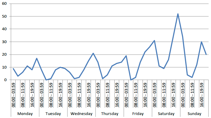 Chart 1: Time and day of incidents Chart 1: Time and day of incidents