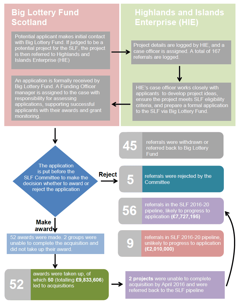 Figure 2. Flow chart of the Scottish Land Fund funding process Figure 2. Flow chart of the Scottish Land Fund funding process