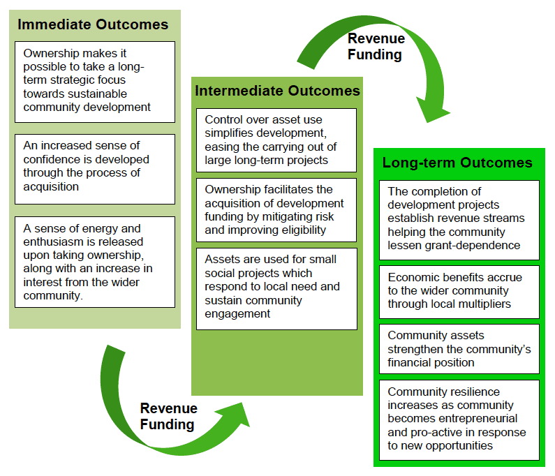 Figure 3. The sequential realisation of outcomes under community ownership Figure 3. The sequential realisation of outcomes under community ownership