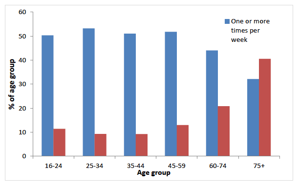 Figure 1: Frequency of visits made to the outdoors in the previous 12 months, by age groups. Figure 1: Frequency of visits made to the outdoors in the previous 12 months, by age groups.