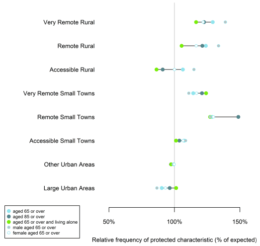 Figure 7: Summary of indicators related to age. Figure 7: Summary of indicators related to age.