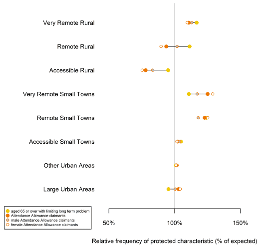 Figure 8: Summary of indicators related to age and disability. Figure 8: Summary of indicators related to age and disability.