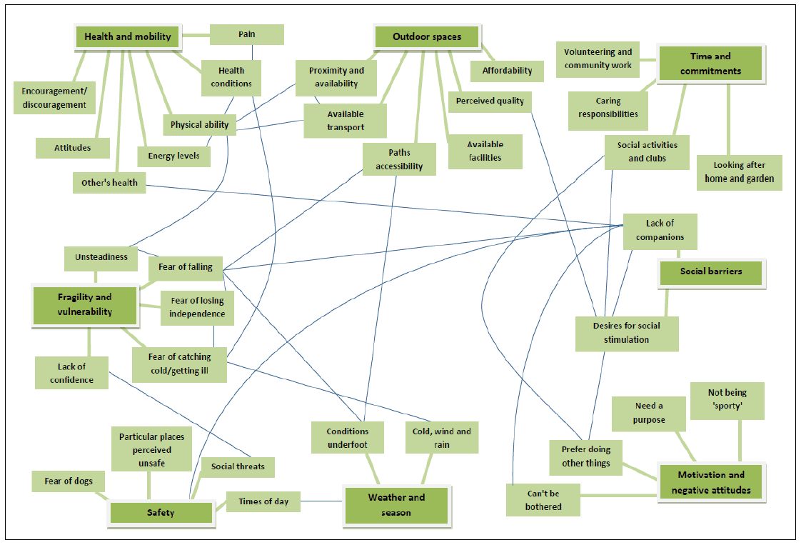 Figure 9: Key interconnections between barriers to participation in outdoor recreation experienced by older people. Figure 9: Key interconnections between barriers to participation in outdoor recreation experienced by older people.