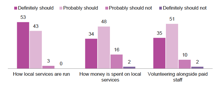 Figure 3: Whether people should be involved in 3 different types of co-production activity