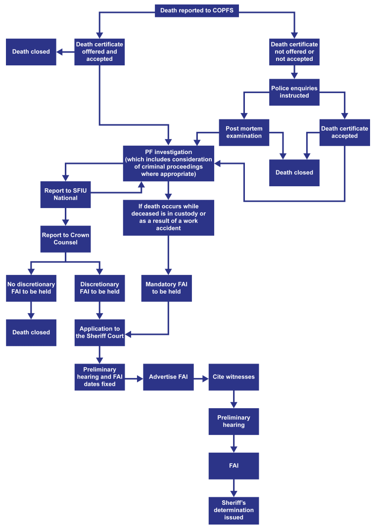 COPFS FAI Process Flowchart COPFS FAI Process Flowchart
