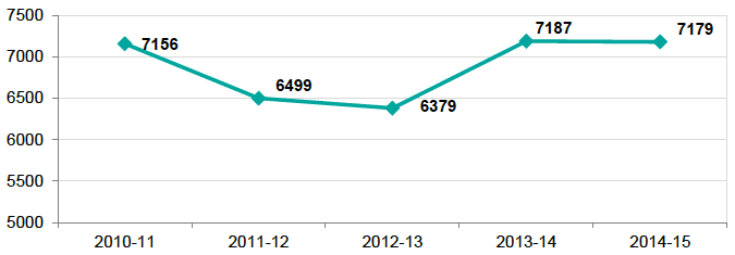 Chart 3 - Deaths Investigated Chart 3 - Deaths Investigated