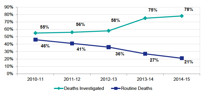 Chart 4 - Deaths Investigated/Routine Deaths as % of Reports Received Chart 4 - Deaths Investigated/Routine Deaths as % of Reports Received