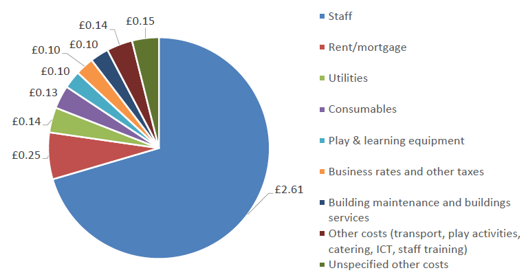 Figure 1: Composition of mean ELC costs per child, per hour