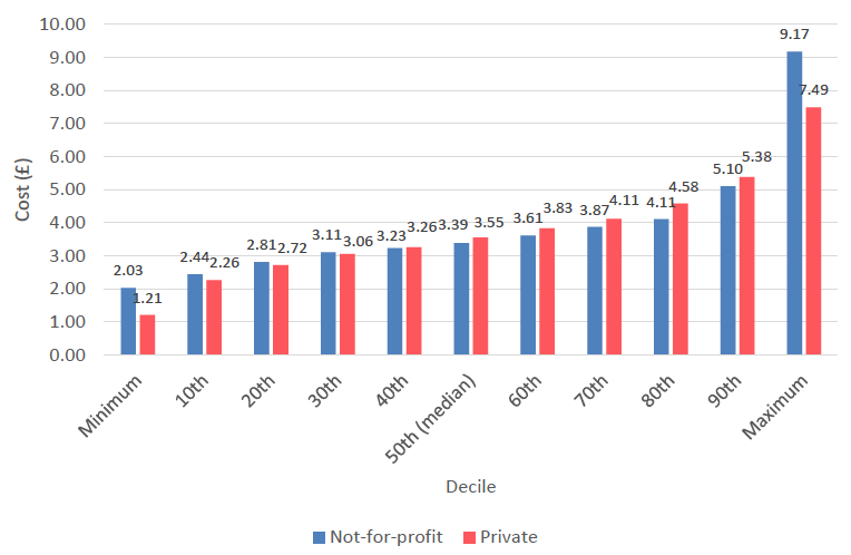 Figure 2: Distribution of estimated ELC costs per child, per hour (deciles), by provider type