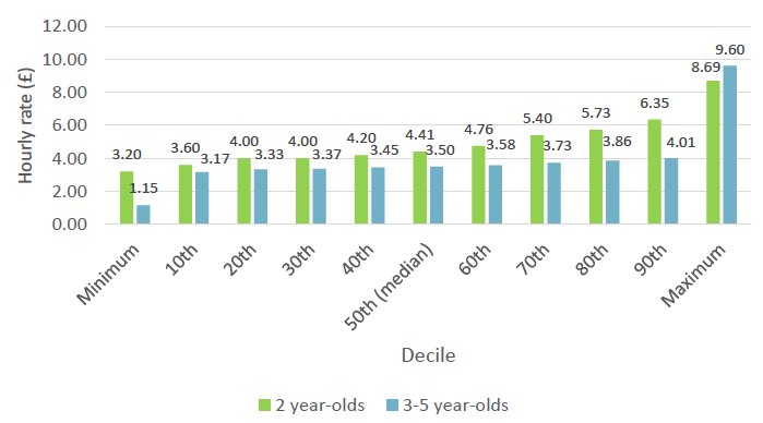 Figure 3: Distribution of reported hourly ELC rates paid by Councils (deciles), by provider type