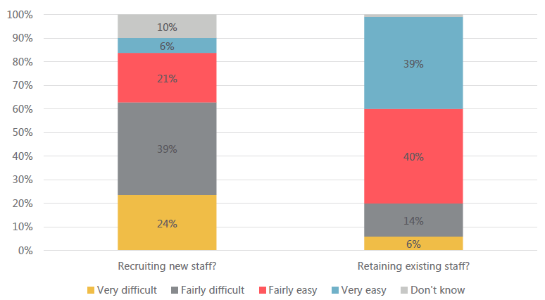 Figure 4: Partner provider beliefs about ease of staff recruitment and retention