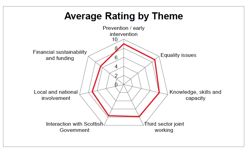 Average Rating by Theme Average Rating by Theme