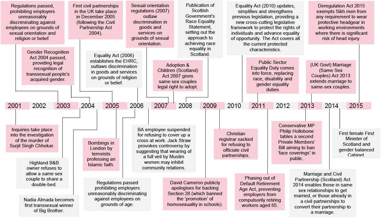 Figure 1.1 Timeline of key legislative changes and media and other events Figure 1.1 Timeline of key legislative changes and media and other events