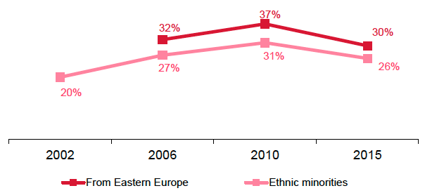 Figure 2.2 Agreeing that people from Eastern Europe/ethnic minorities take jobs away from other people in Scotland (2006-2015, %) Figure 2.2 Agreeing that people from Eastern Europe/ethnic minorities take jobs away from other people in Scotland (2006-2015, %)