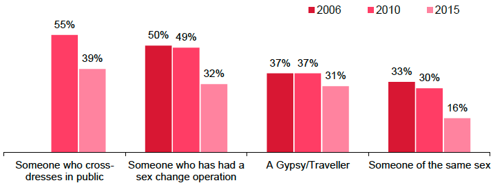 Figure 3.2: Proportion of people unhappy/very unhappy with a close relative marrying or forming a long-term relationship with different groups (2006-2015) Figure 3.2: Proportion of people unhappy/very unhappy with a close relative marrying or forming a long-term relationship with different groups (2006-2015)
