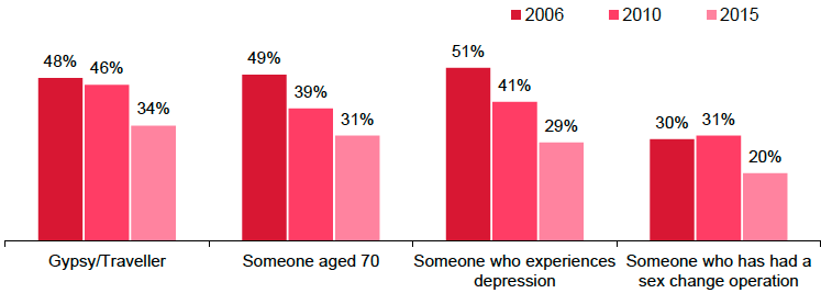 Figure 4.1: Views on who is very/fairly suitable to be a primary school teacher (2006, 2010 & 2015) Figure 4.1: Views on who is very/fairly suitable to be a primary school teacher (2006, 2010 & 2015)