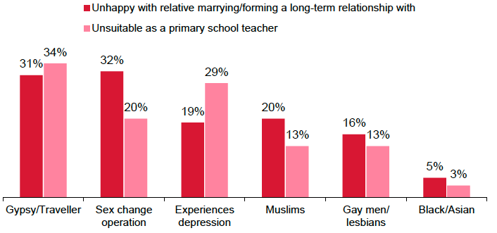 Figure 4.2: Feelings about different groups forming a long-term relationship with a family member and suitability as a primary school teacher (2015, %) Figure 4.2: Feelings about different groups forming a long-term relationship with a family member and suitability as a primary school teacher (2015, %)
