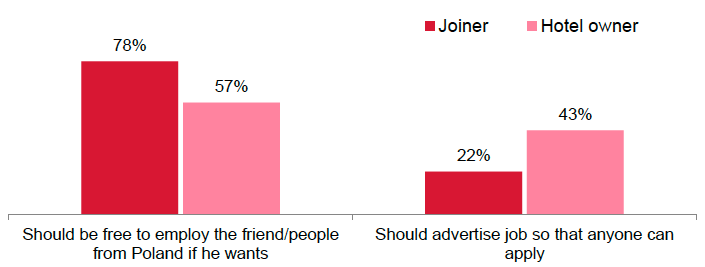 Figure 6.1: Views on recruiting using existing social networks (2015, %) Figure 6.1: Views on recruiting using existing social networks (2015, %)
