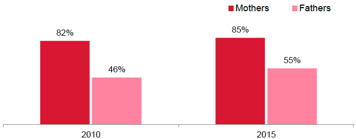 Figure 6.4: 'Agree strongly' or 'agree' mothers/fathers should have the right to up to six months paid time off work after their children are born (2010, 2015, %) Figure 6.4: 'Agree strongly' or 'agree' mothers/fathers should have the right to up to six months paid time off work after their children are born (2010, 2015, %)