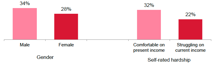 Figure 6.6: 'Agree strongly' or 'agree' that mothers but not fathers should have the right to up to six months paid time off work after their children are born by gender and self-rated hardship (2015, %) Figure 6.6: 'Agree strongly' or 'agree' that mothers but not fathers should have the right to up to six months paid time off work after their children are born by gender and self-rated hardship (2015, %)