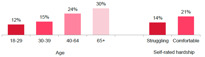 Figure 6.7: Believing that 'it is wrong to make people retire just because they have reached a certain age' by age and self-rated hardship (2015, %) Figure 6.7: Believing that 'it is wrong to make people retire just because they have reached a certain age' by age and self-rated hardship (2015, %)