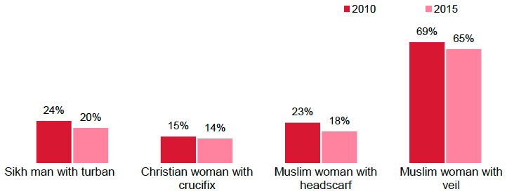 Figure 7.1 Believing a bank 'probably' or 'definitely should' be able to insist that an employee removes religious dress/symbol at work (2010, 2015, %) Figure 7.1 Believing a bank 'probably' or 'definitely should' be able to insist that an employee removes religious dress/symbol at work (2010, 2015, %)