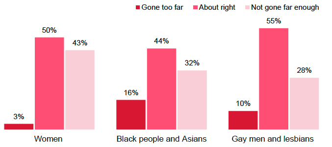 Figure 8.1 Attitudes to attempts to give equal opportunities (2015) Figure 8.1 Attitudes to attempts to give equal opportunities (2015)