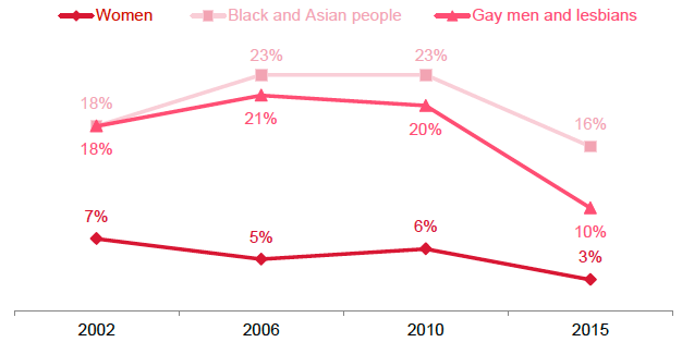 Figure 8.2 Attempts to give equal opportunities to different groups in Scotland have gone too far (%, 2002-2015) Figure 8.2 Attempts to give equal opportunities to different groups in Scotland have gone too far (%, 2002-2015)