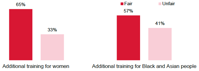 Figure 8.5: Attitudes to women and black and Asian people being given extra opportunities to get training and qualifications Figure 8.5: Attitudes to women and black and Asian people being given extra opportunities to get training and qualifications