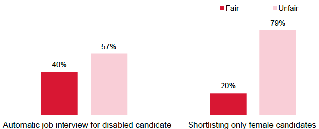 Figure 8.6: Attitudes to positive action in recruitment - granting an automatic job interview for a disabled person and shortlisting only female candidates Figure 8.6: Attitudes to positive action in recruitment - granting an automatic job interview for a disabled person and shortlisting only female candidates