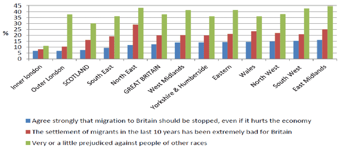 Figure 5.1: Indicators of attitudes towards migration in 2011, by Government Office Region Figure 5.1: Indicators of attitudes towards migration in 2011, by Government Office Region