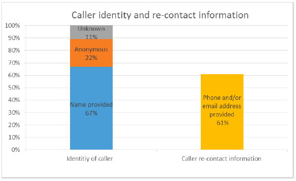 Percentage of callers out of the 18 public interest cases who provided identity and re-contact information Percentage of callers out of the 18 public interest cases who provided identity and re-contact information