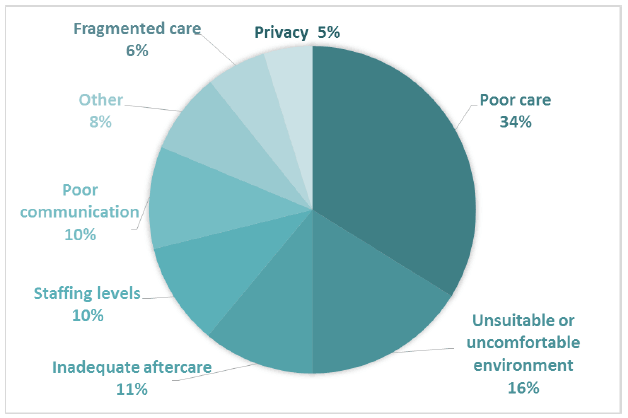 Figure 10 Negative subthemes for Comment Box 4 - The care you received when you had an operation or stayed overnight in hospital Figure 10 Negative subthemes for Comment Box 4 - The care you received when you had an operation or stayed overnight in hospital