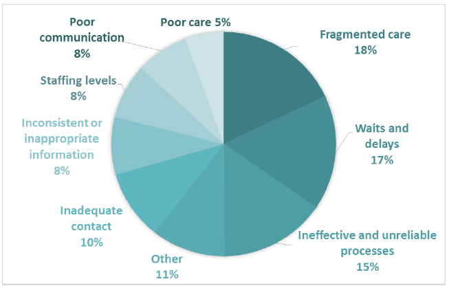 Figure 12 Negative subthemes for Comment Box 5 - The day patient/outpatient care you received Figure 12 Negative subthemes for Comment Box 5 - The day patient/outpatient care you received