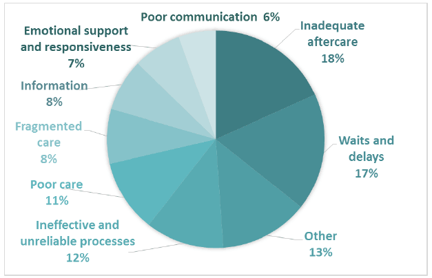 Figure 16 Negative subthemes for Comment Box 7 - Experience of cancer care Figure 16 Negative subthemes for Comment Box 7 - Experience of cancer care
