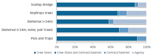 Figure 26: Remuneration arrangements by sector (n = 748)