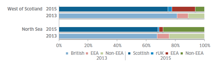 Figure 1: Proportion nationality by main sea area in 2013 (n = 802) and 2015 (n = 695)